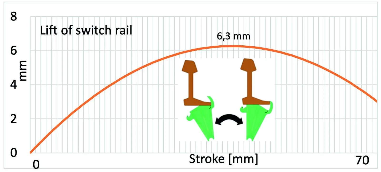 Graph of switch-rail lift versus stroke, peaking at 6,3 mm